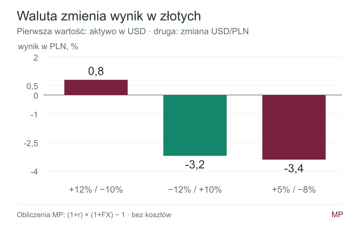 Trzy własne przykłady łącznego wyniku aktywa i waluty