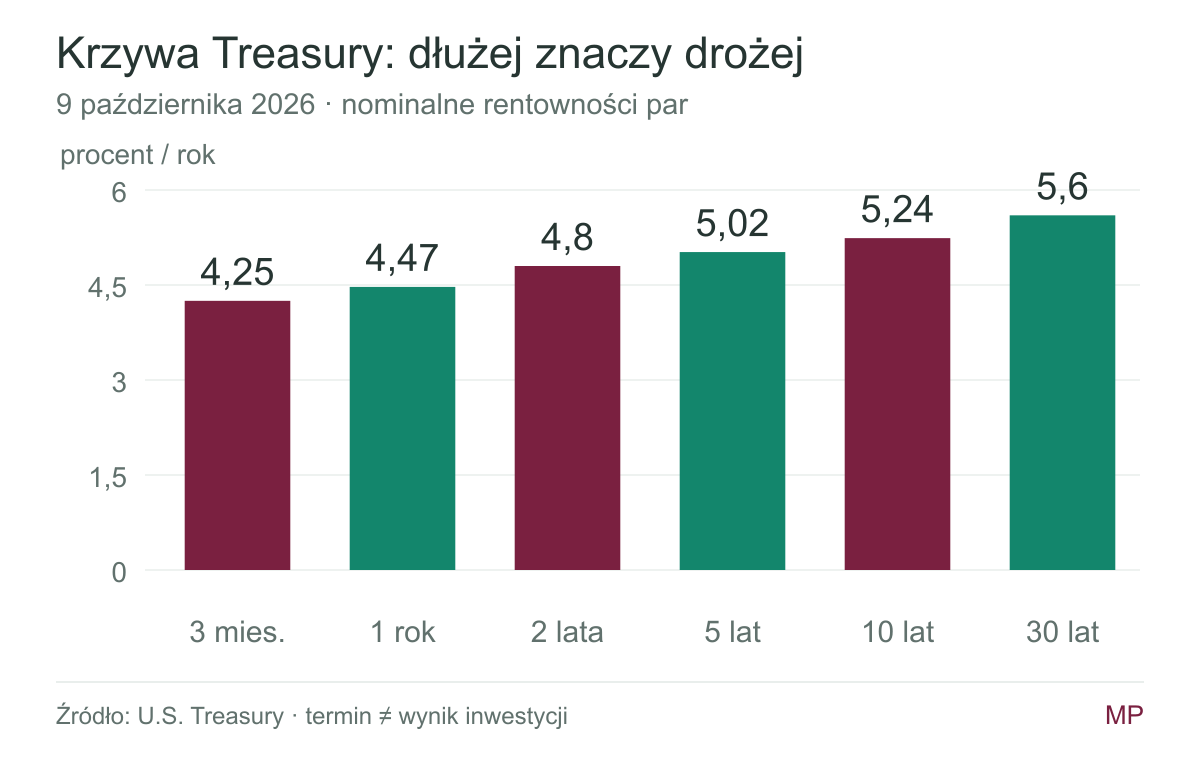Nominalna krzywa Treasury dla 9 października 2026