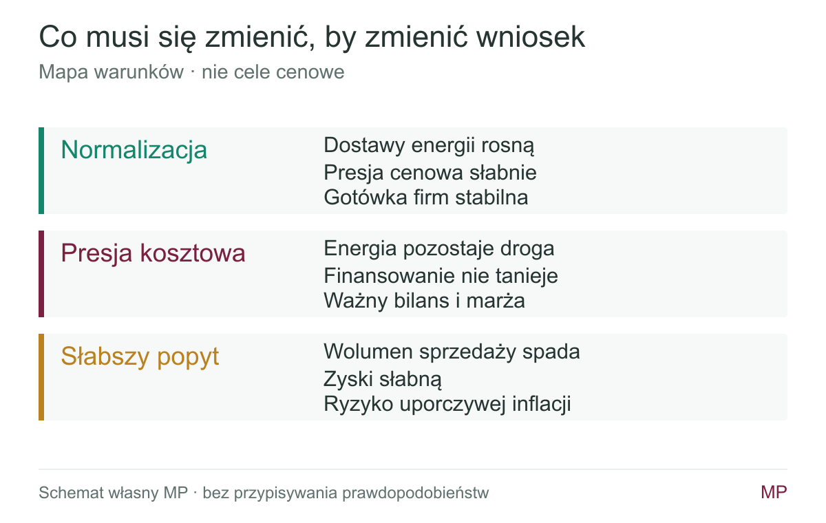 Mapa warunków trzech scenariuszy dla wycen aktywów