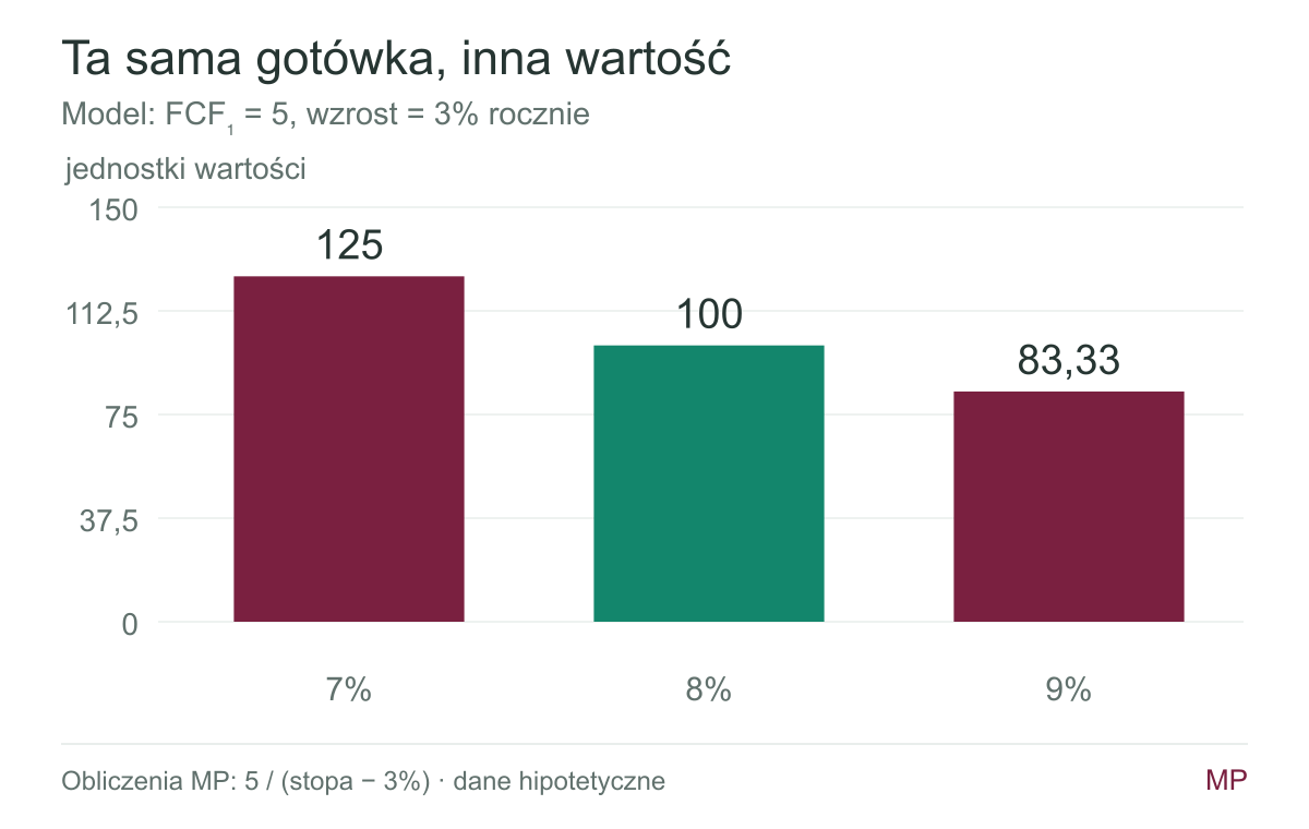 Własny model wartości strumienia gotówki przy stopach 7, 8 i 9 procent