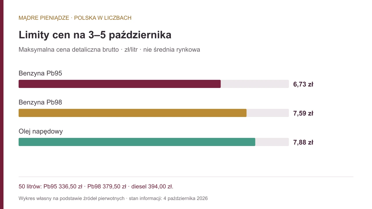 Limity cen na 3–5 października: Benzyna Pb95: 6,73 zł; Benzyna Pb98: 7,59 zł; Olej napędowy: 7,88 zł.
